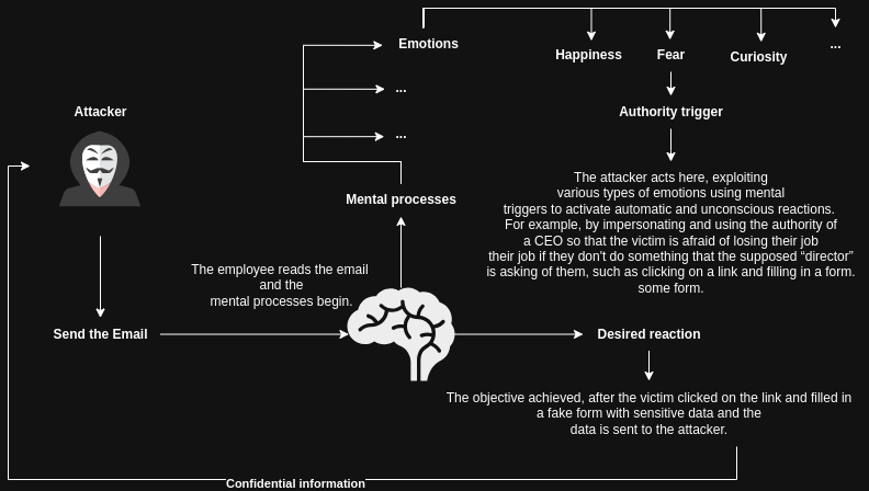 Social-Engineering-Process
